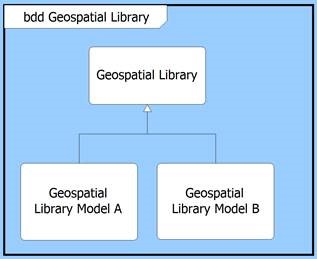 two models for the Geospatial Library