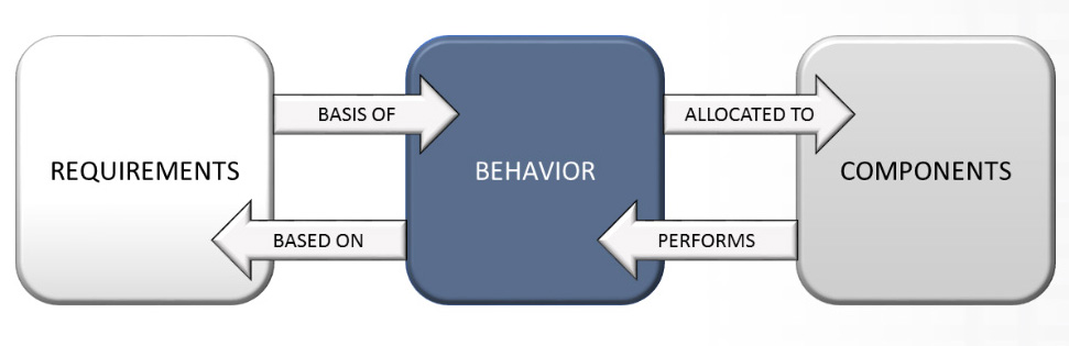 Requirements Behavior Components