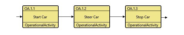 Figure 2. Operational Scenario: Drive Car