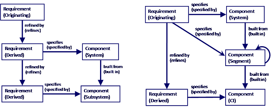Deriving constraint requirements layer by layer