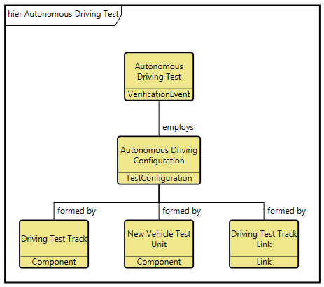 Hierarchy diagram of autonomous driving test