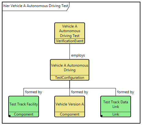 hierarchy diagram of autonomous driving test