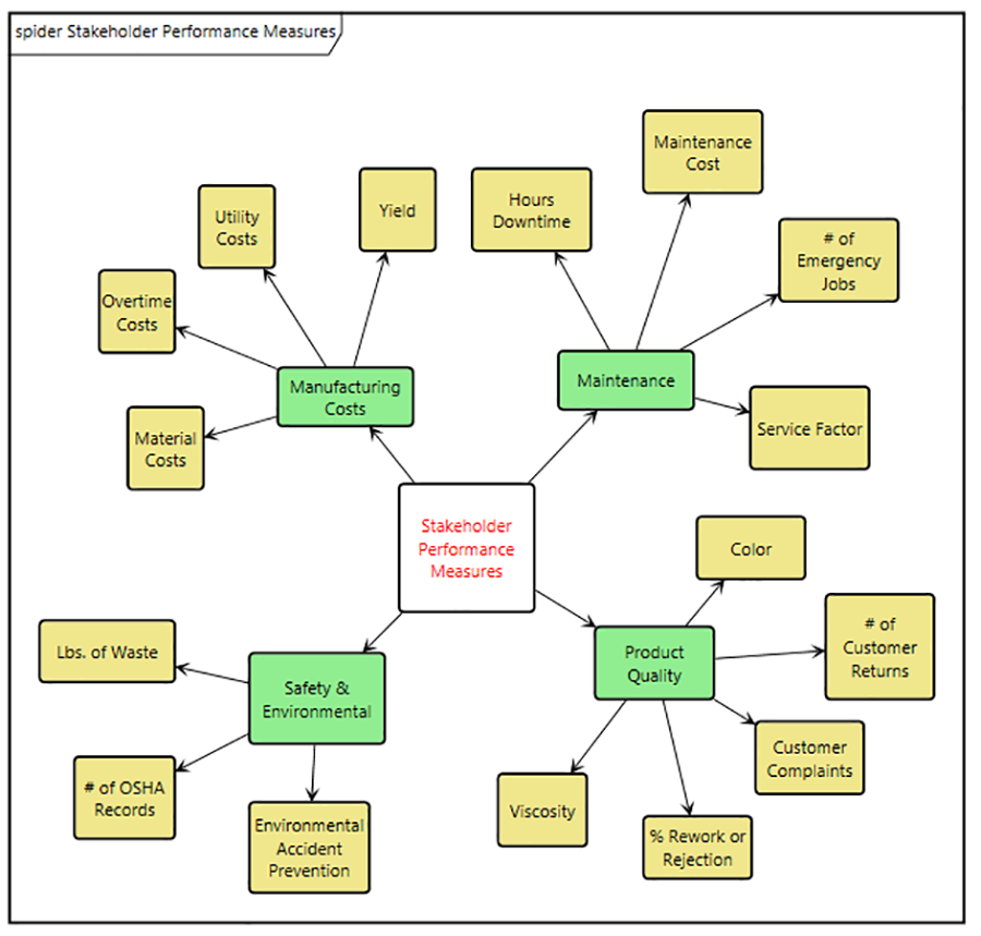 Affinity Map for Stakeholder Requirements
