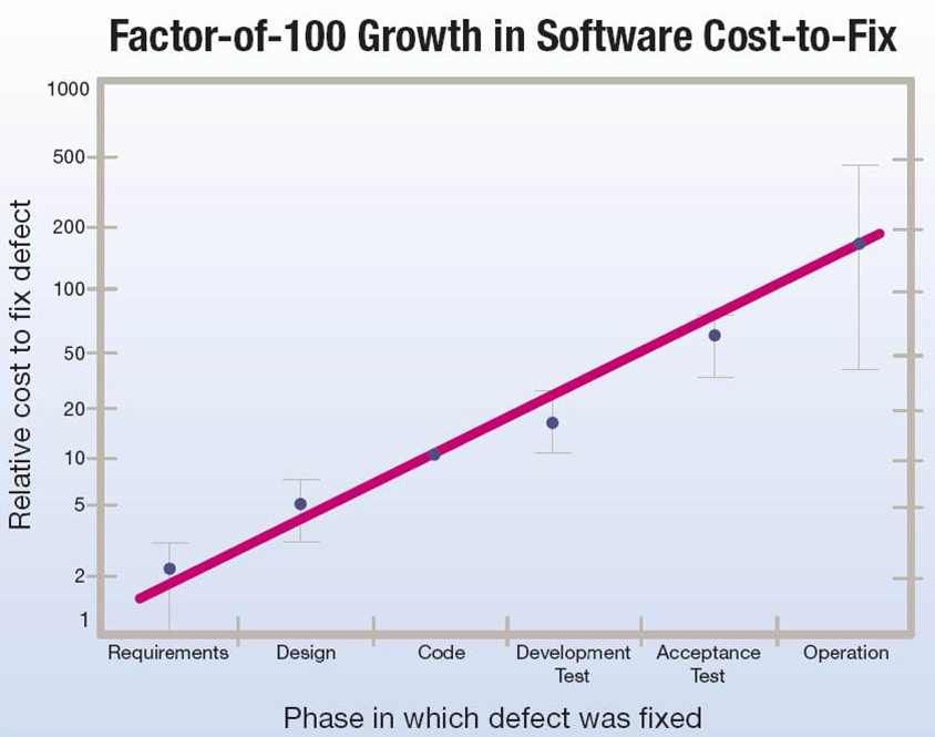Factor of 100 growth in software cost to fix