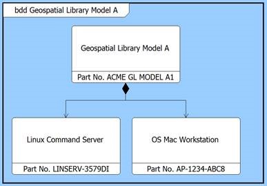 Configuration of GL Model A