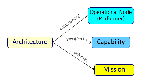 Figure 2. Key Classes in an Operational Architecture