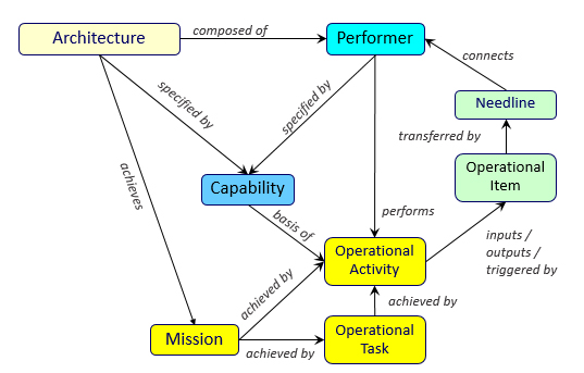 Figure 3. The complete set of classes for an Operational Architecture