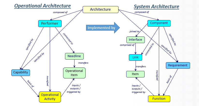 Figure 4. Integrating Operational and System Architecture