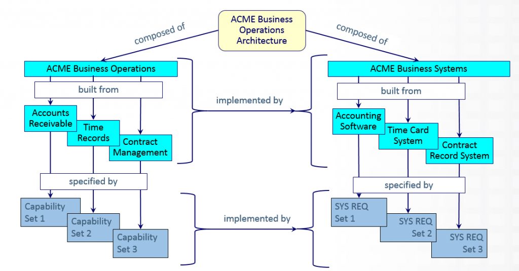 Figure 5. ACME Business Operations Architecture Example