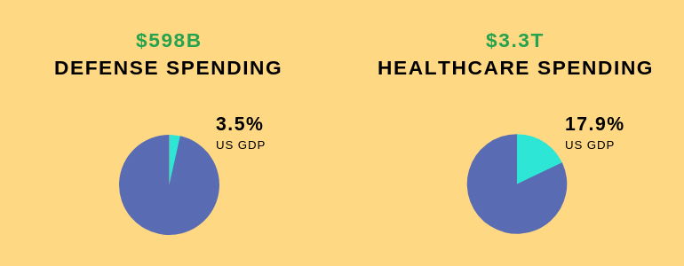 Defense vs healthcare spending