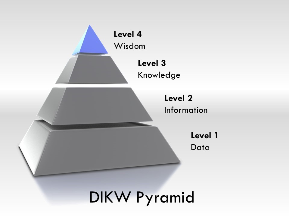 DIKW pyramid