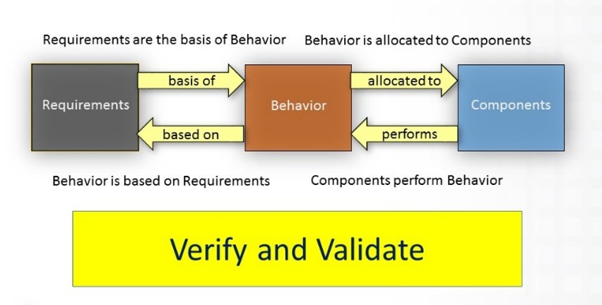 verify and validate