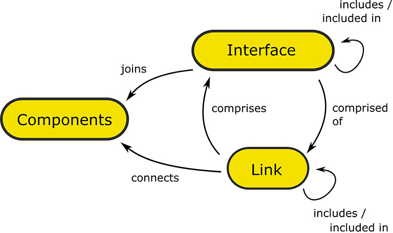 Figure 2. Identifying Interfaces