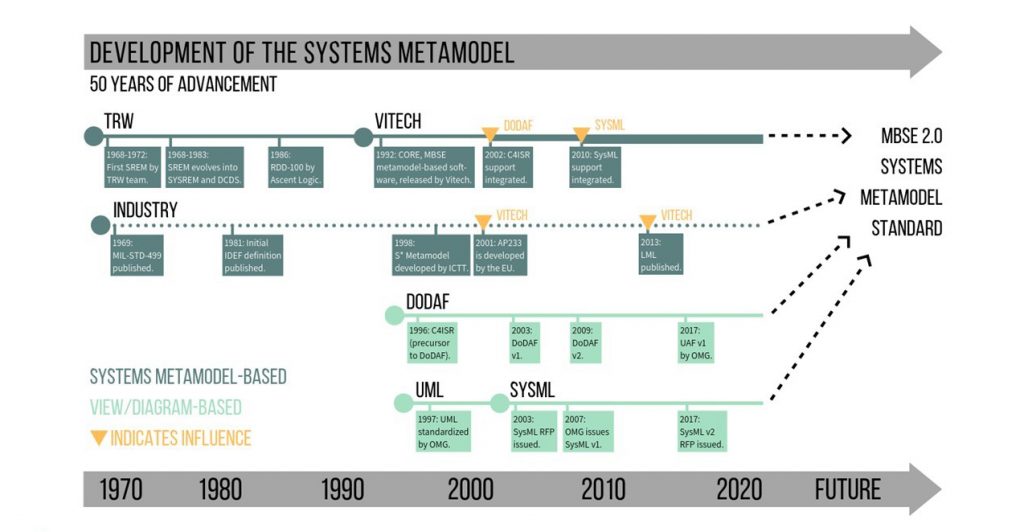 The historical journey to a systems metamodel.