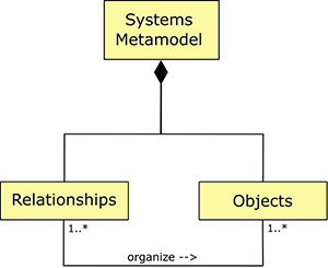 composition of a systems metamodel