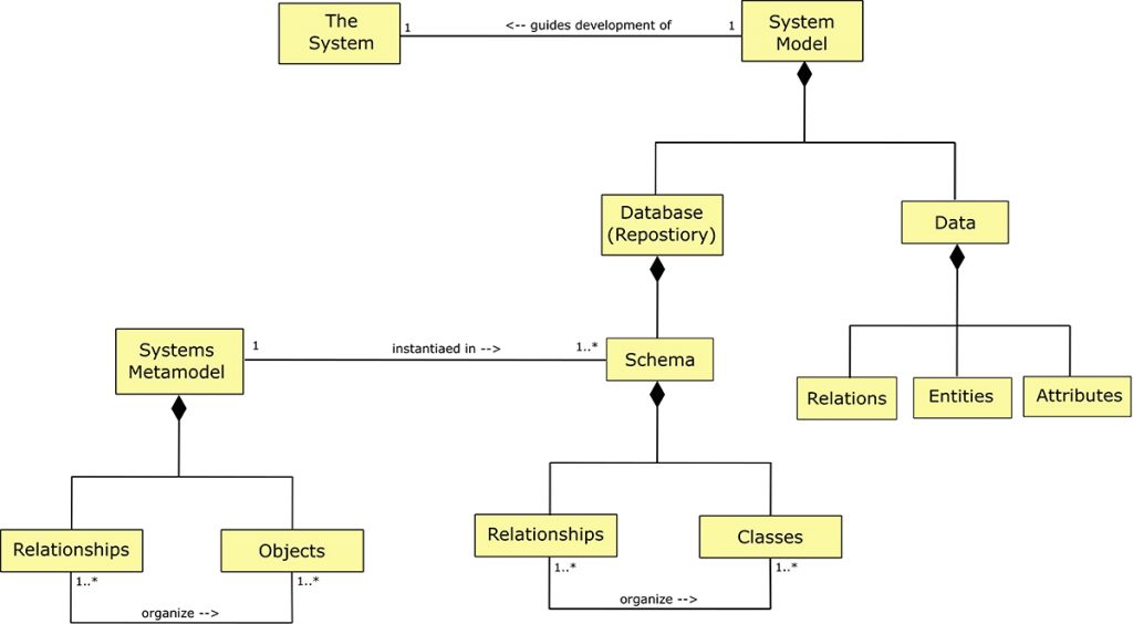 relating systems metamodel, schema, and system model