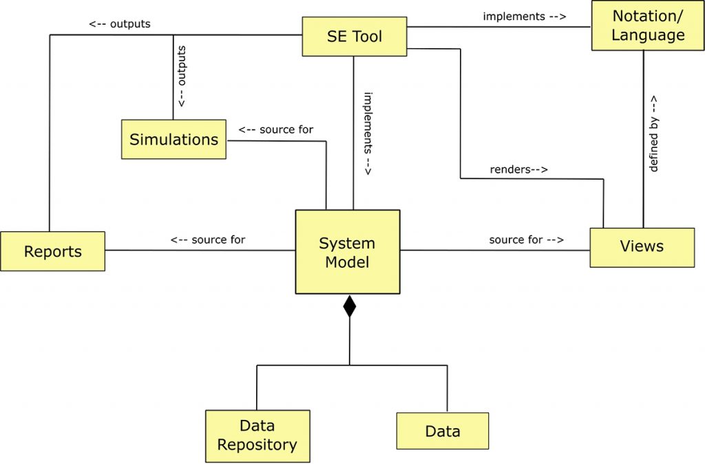 implementing a system model