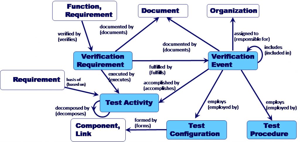 the Vitech Systems Metamodel for V&V
