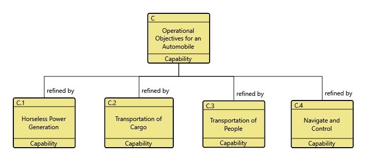 Figure 1. Operational Objectives for Automobile