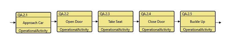 Figure 3. Operational Scenario: Enter Car