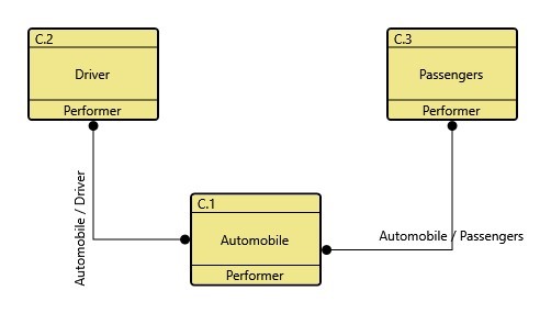 Figure 4. Operational Context for Automobile