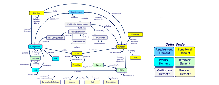 systems metamodel schema