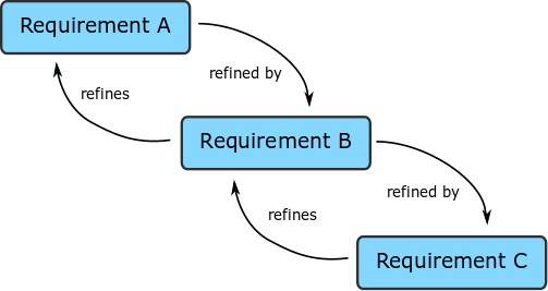 Developing a Requirements Hierarchy