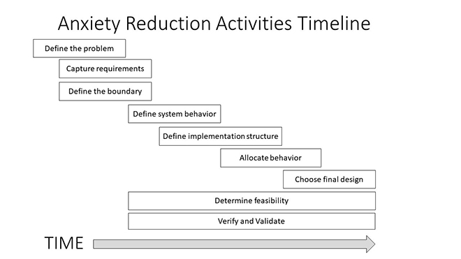 Anxiety Reduction Activities Timeline