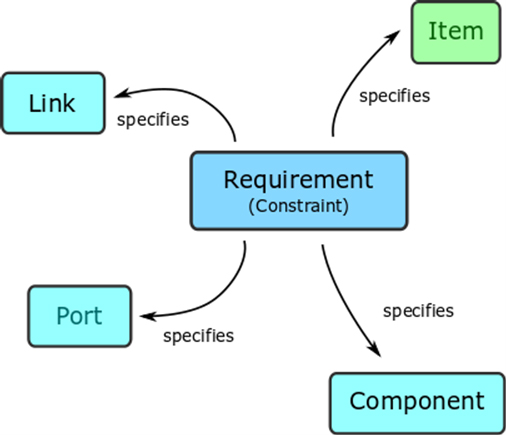 Spcifying Components, Links, Ports and Items with constraint requirements