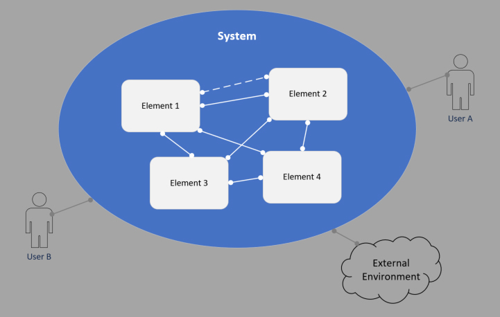 block diagram of a system