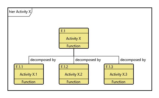 Figure 1. A Functional Hierarchy