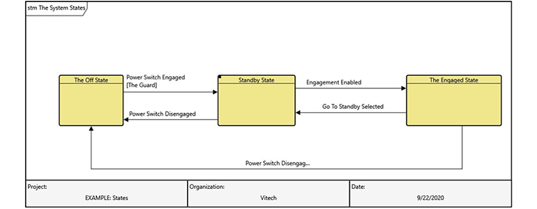 State Transition Diagram in GENESYS