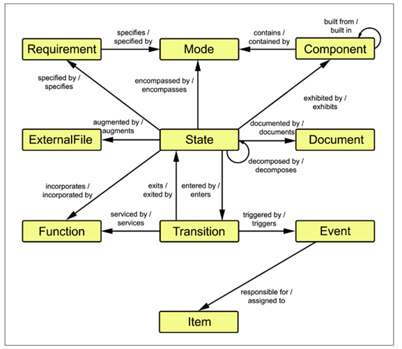 Figure 1. Systems Metamodel for States and Modes
