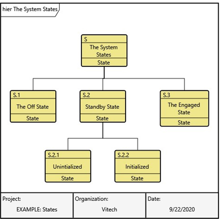 Figure 2. States and Sub-States