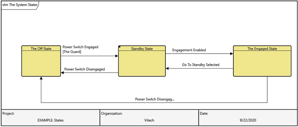 Figure 3. State Transition Diagram in GENESYS