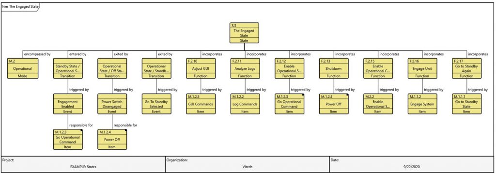 Figure 5. Hierarchical View of State-Transition-Event-Item Mapping