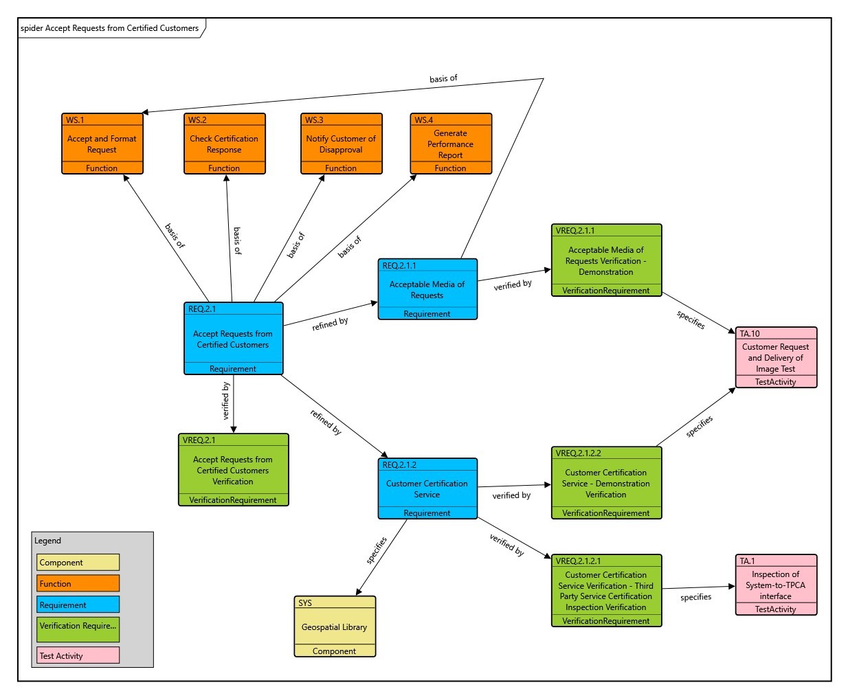 The Importance of Early Verification Planning – systems-wise.com