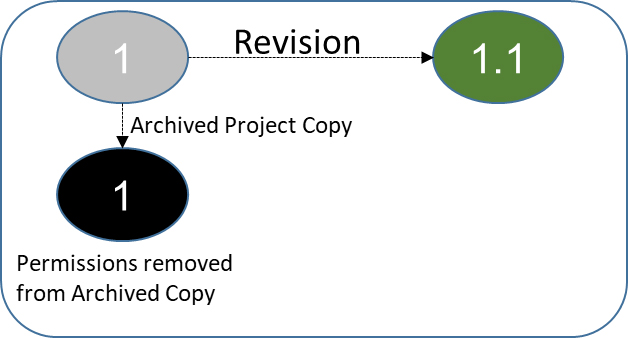 Figure 1 Revision Baseline