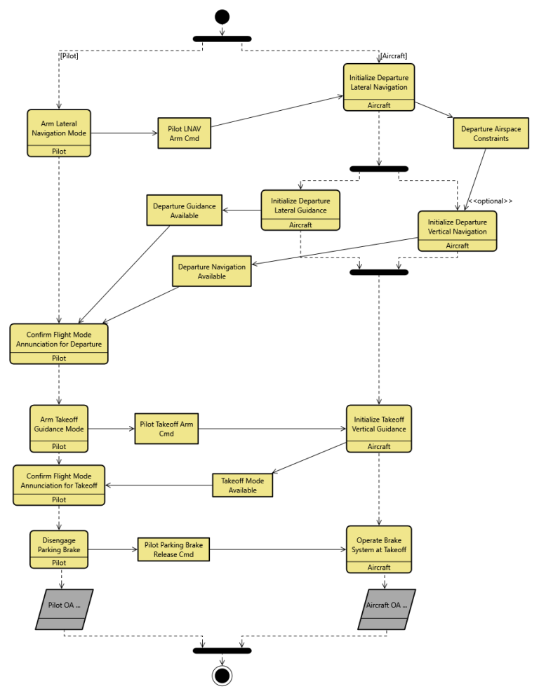 Model Adaptation for Agile DevOps – Part 2: Top-down - systems-wise.com