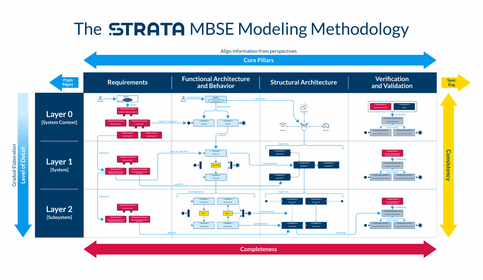 Implementing STRATA MBSE: An Introductory Guide to Layered Systems ...